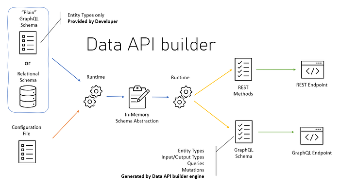 Turn Your Database into API with Data API Builder