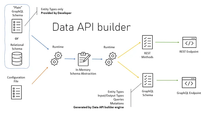 Turn Your Database into API with Data API Builder