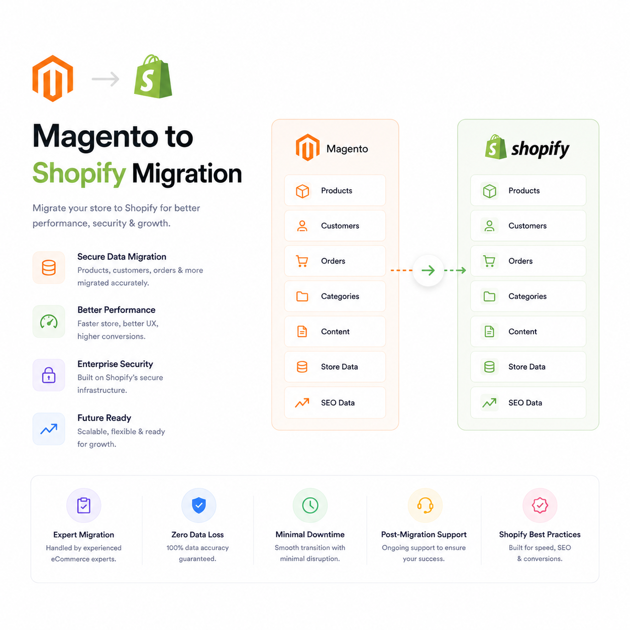magento to shopify migration