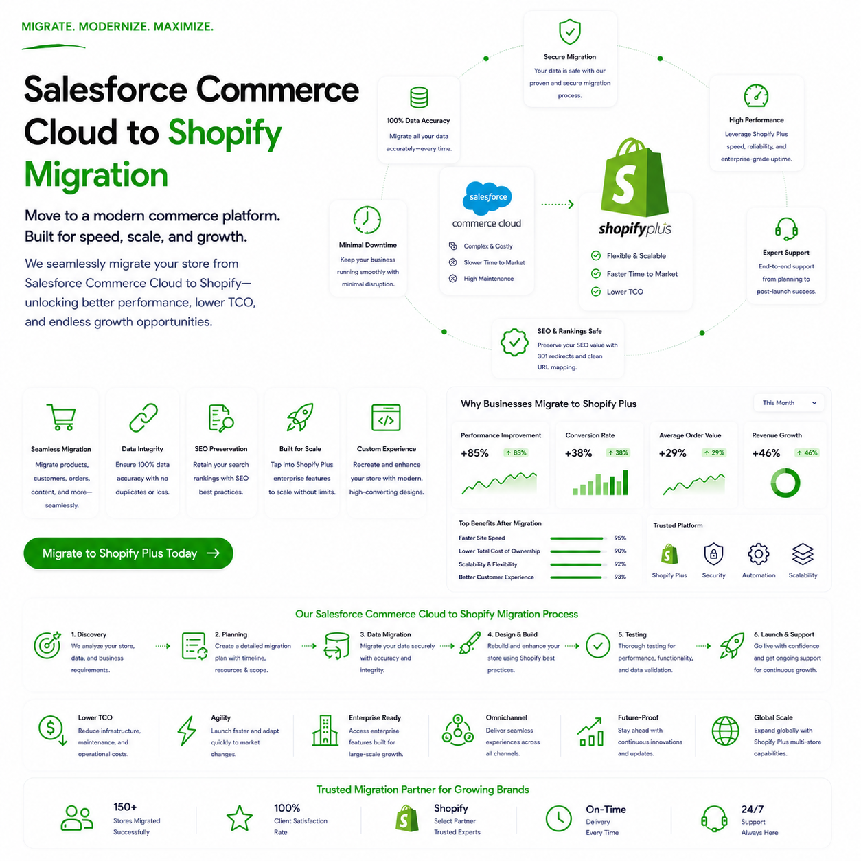 Salesforce to Shopify migration infographic