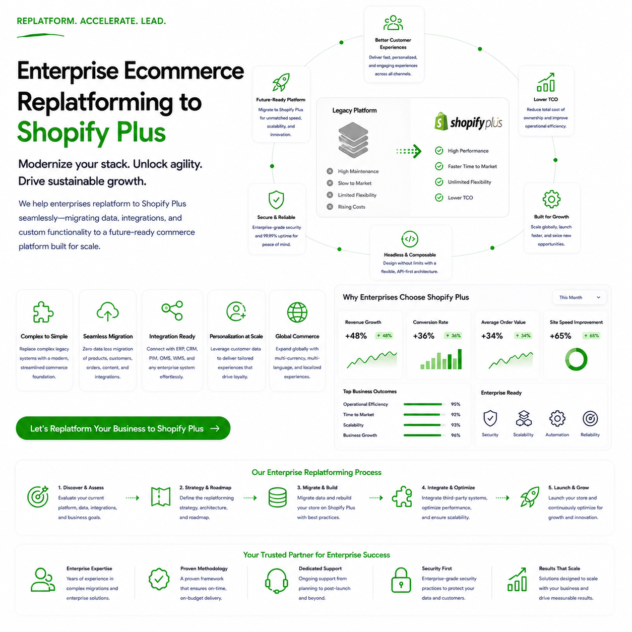 Ecommerce replatforming to Shopify Plus