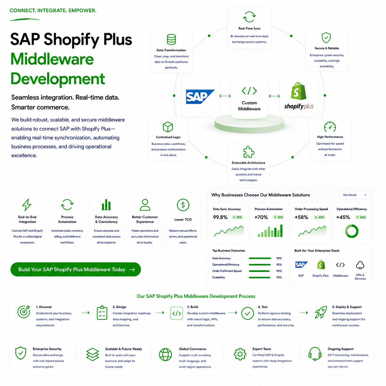 SAP Shopify Plus middleware