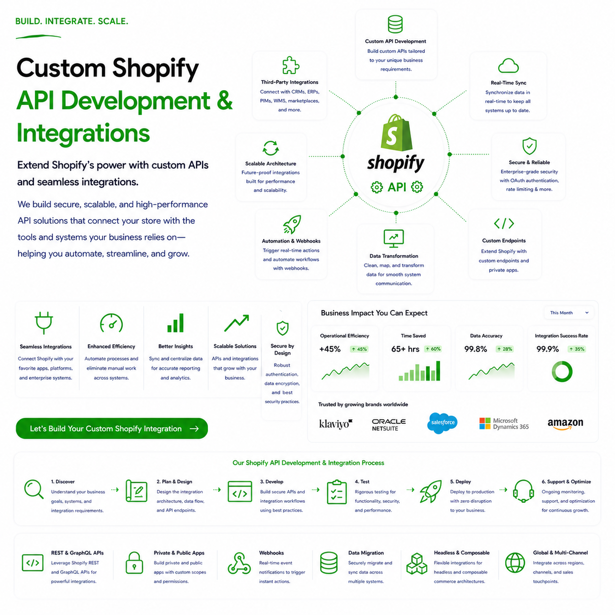 Custom Shopify API solutions