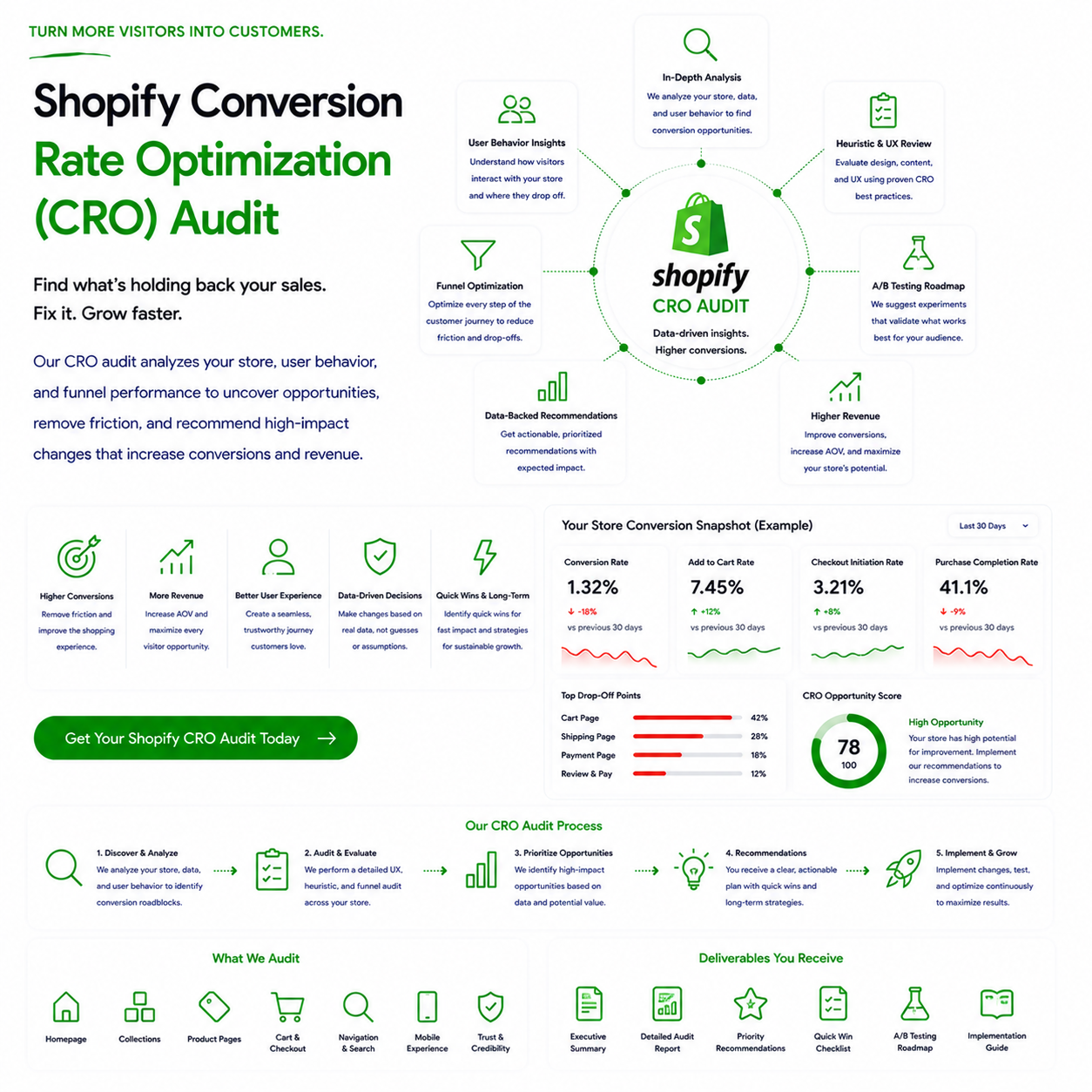Shopify CRO audit